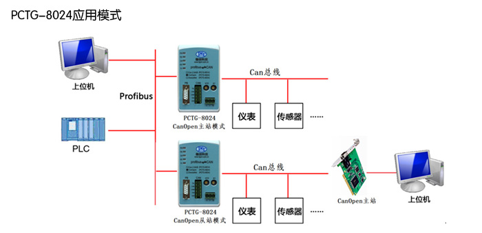 ProfibusDP从站转CanOpen(图1) PCTG-8024.jpg