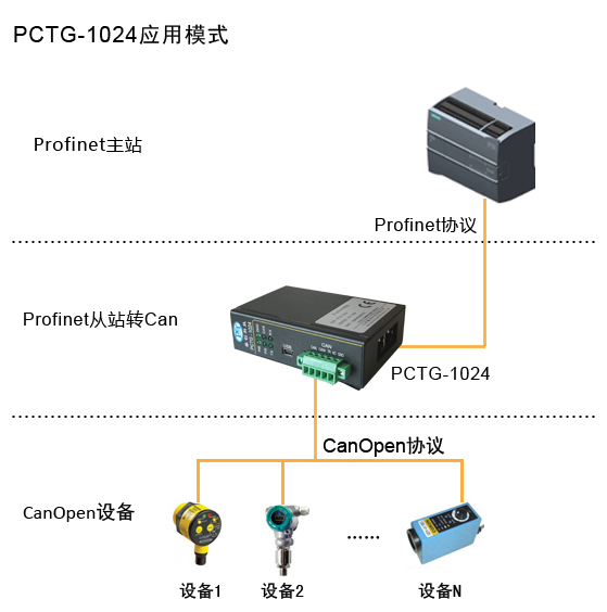 Profinet从站转CanOpen协议网关(图1) PCTG-1024.jpg