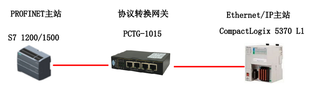 PROFINET↔EtherNet/IP Coupler(图1) PCTG-1015应用图.jpg
