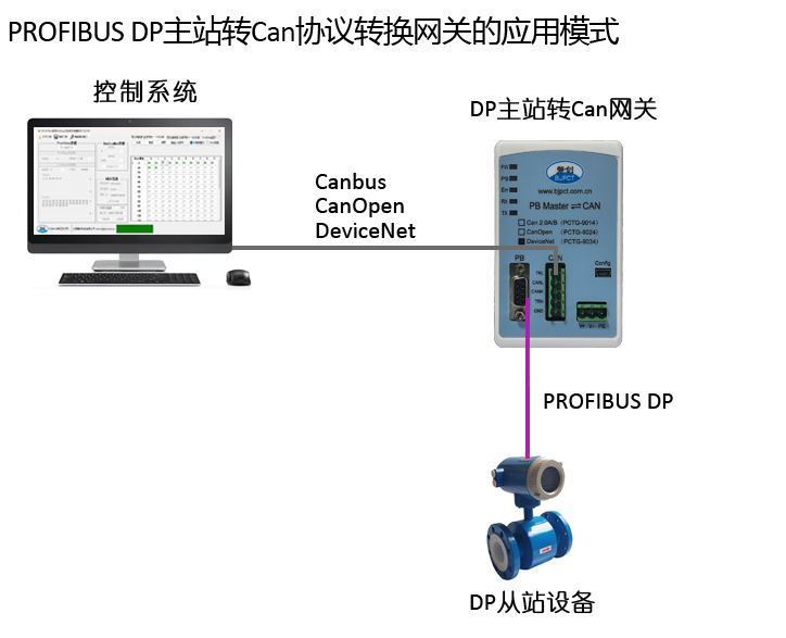 ProfibusDP主站↔Can协议网关(图1)